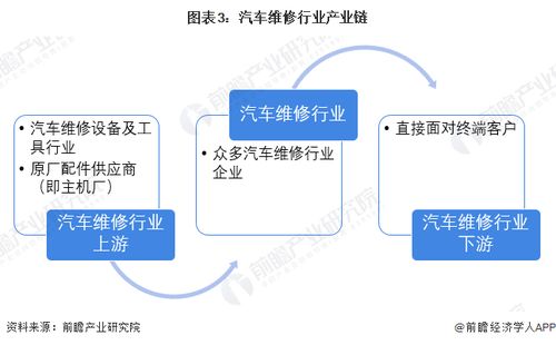 預(yù)見2023 中國汽車維修行業(yè)全景圖譜——市場規(guī)模、競爭格局與軟件開發(fā)及代理前景分析
