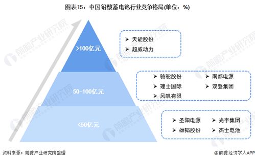 預見2021 中國鉛酸蓄電池行業(yè)全景圖譜——市場現(xiàn)狀、發(fā)展趨勢與軟件開發(fā)及代理機遇